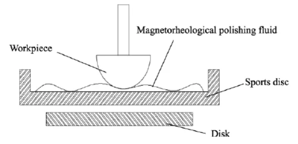 Working principle of magnetorheological polishing