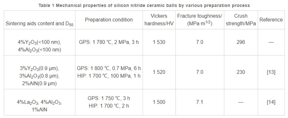 Table 1. Mechanical properties of silicon nitride ceramic balls by various preparation process